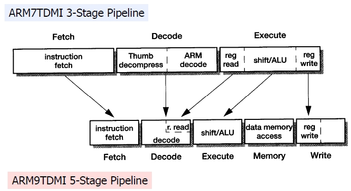 ARM7 ARM9 five three-stage pipeline to pipeline maps