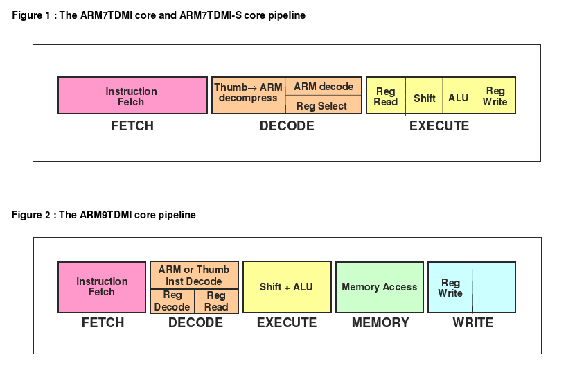 Three-stage pipeline vs ARM9 ARM7 five-stage pipeline