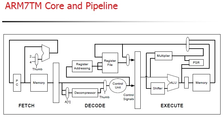 AMR7 three-stage pipeline