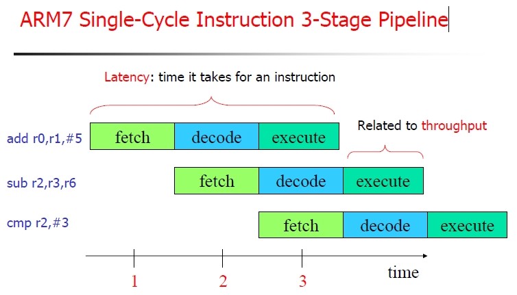 ARM7 three-stage pipeline example