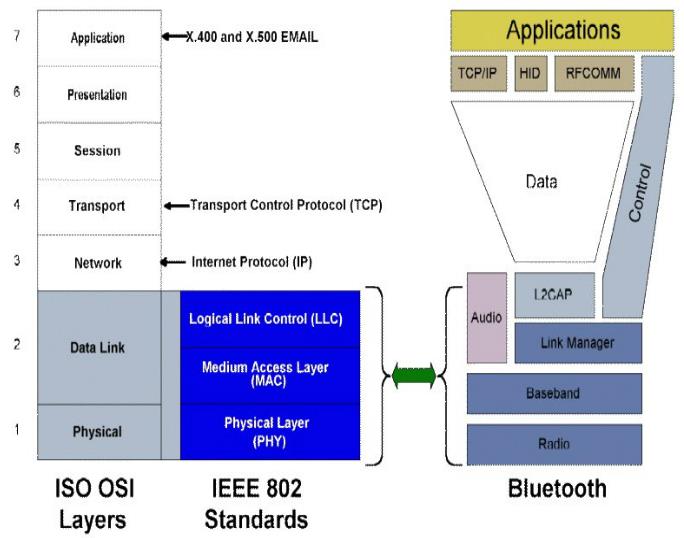 蓝牙协议栈和OSI模型以及IEEE 802标准的对比关系