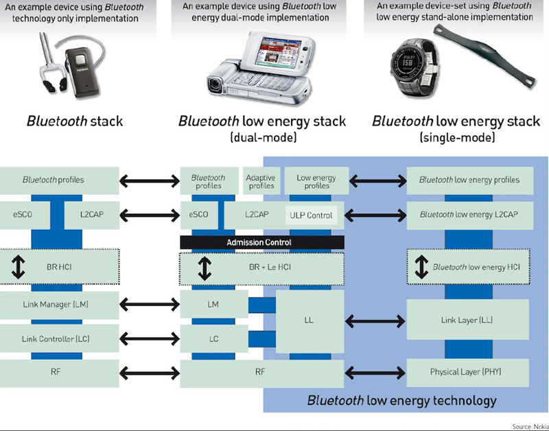 双模芯片使用其中蓝牙ULP部分与单模器件通信