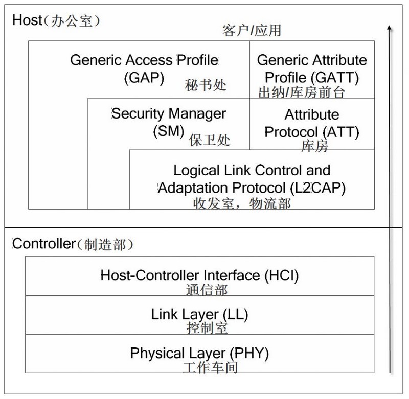 以工厂为例来解释BLE的蓝牙协议栈架构