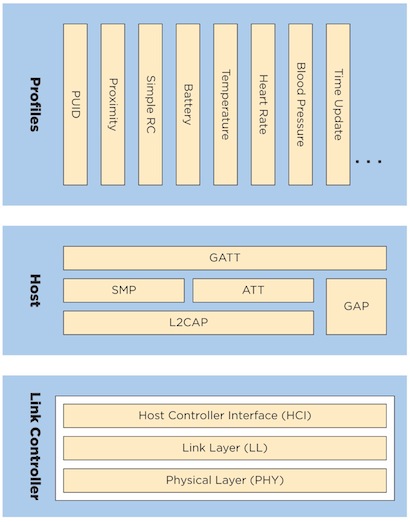 蓝牙4.0中已经和将要推出的BLE的profile