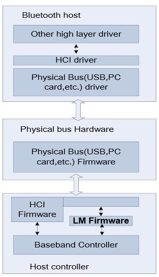 蓝牙的主机端和设备端的架构总览