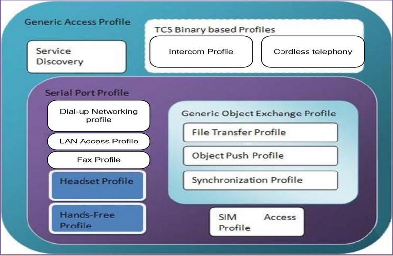 蓝牙的通用访问profile