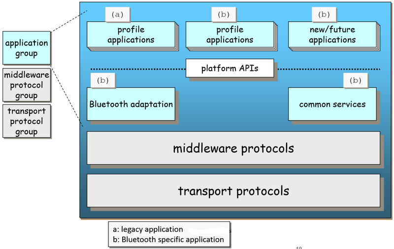 侧重应用程序层的蓝牙协议架构