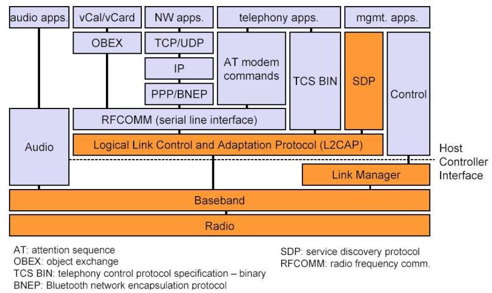 包含了BENP的蓝牙协议架构