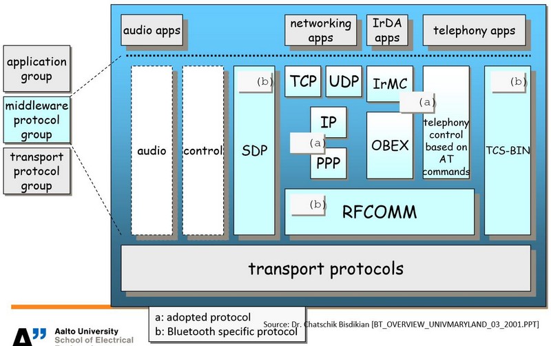 侧重中间件协议的蓝牙协议架构