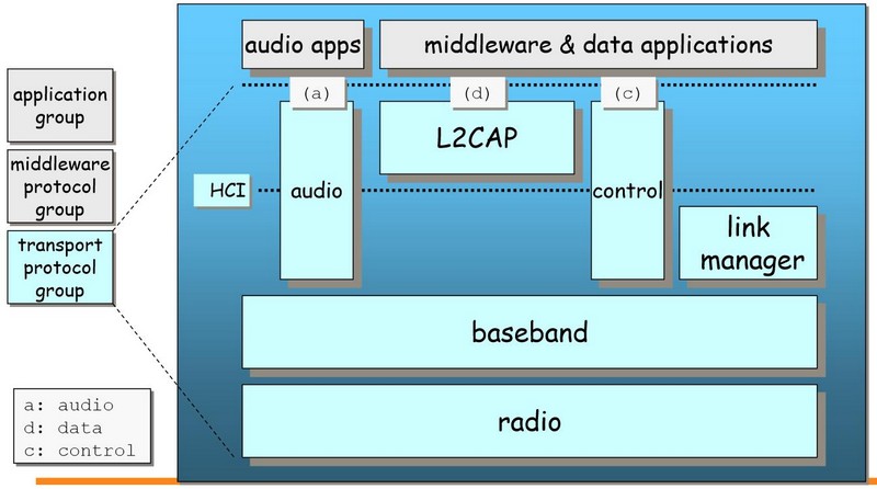 侧重传输协议的蓝牙协议架构