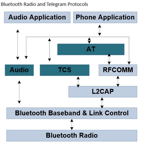 蓝牙协议架构之无线广播和数据报