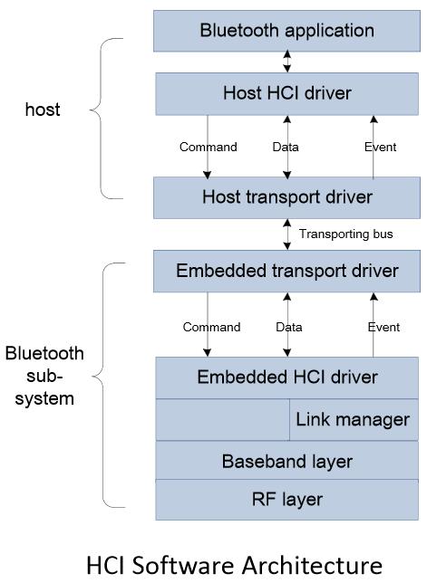 蓝牙的主机端和设备端基于HCI通讯的软件架构