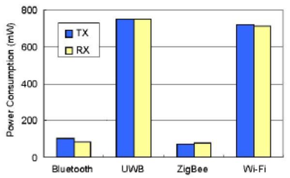 蓝牙/UWB/ZigBee/WiFi功耗对比