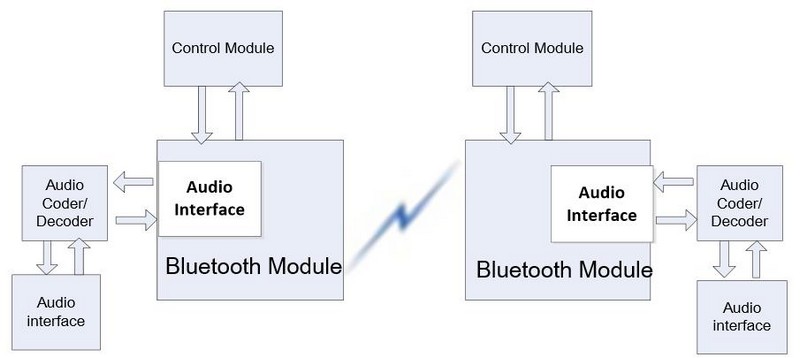 蓝牙音频应用的模块结构