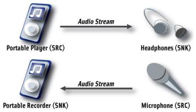 蓝牙音频应用：源头和目的的关系