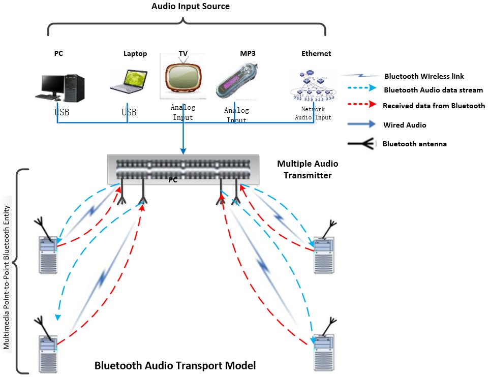 蓝牙音频应用的模型