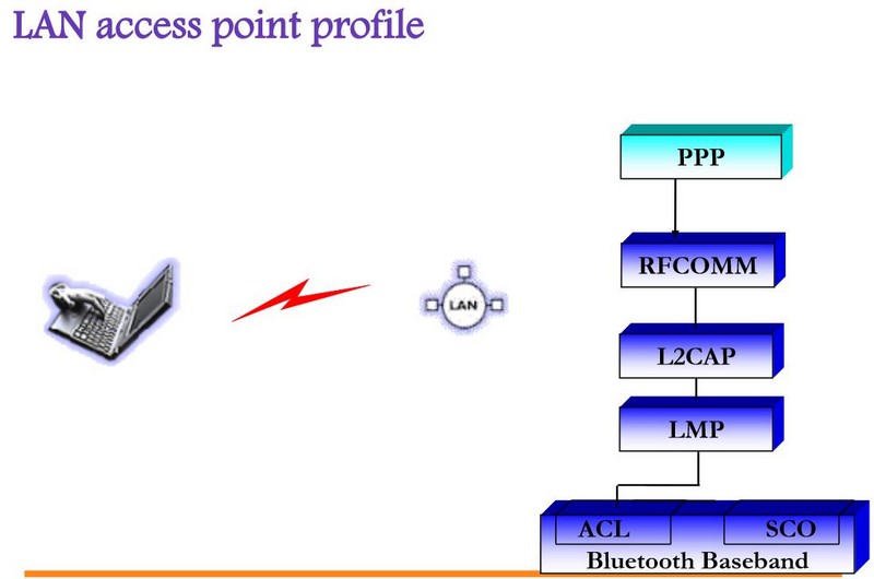 基于网络的蓝牙的音频profile