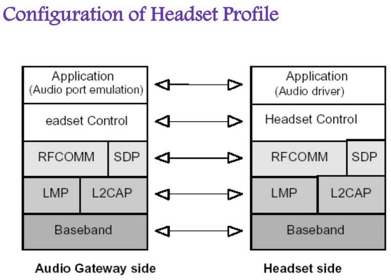 蓝牙的音频profile的配置