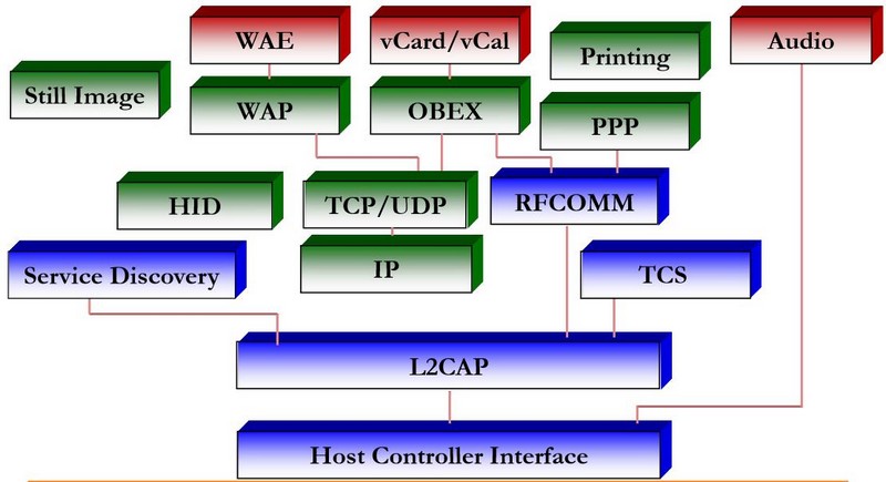 基于HCI的蓝牙协议架构