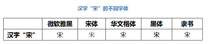 汉字“宋”的不同字体