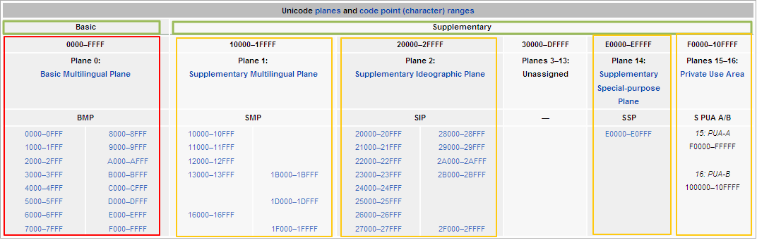 Unicode中的各种平面划分