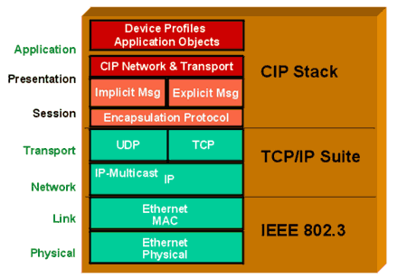 Ethernet/IP的架构