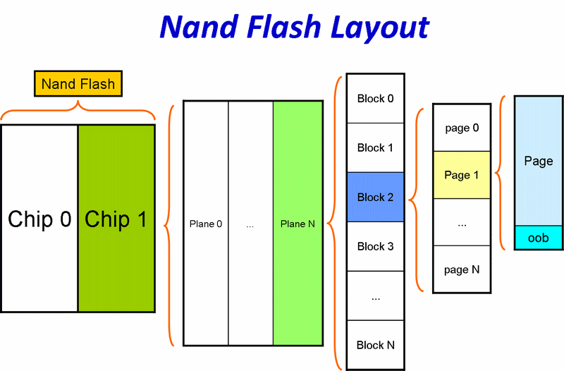 Nand Flash的结构图