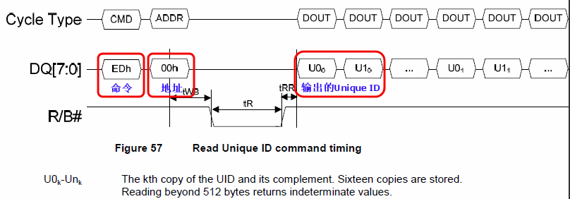 ONFI中Read Unique ID命令的时序图