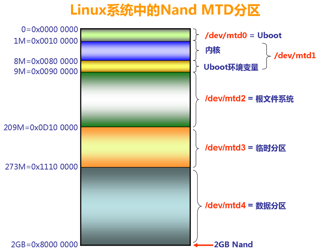 Linux系统中的Nand MTD分区