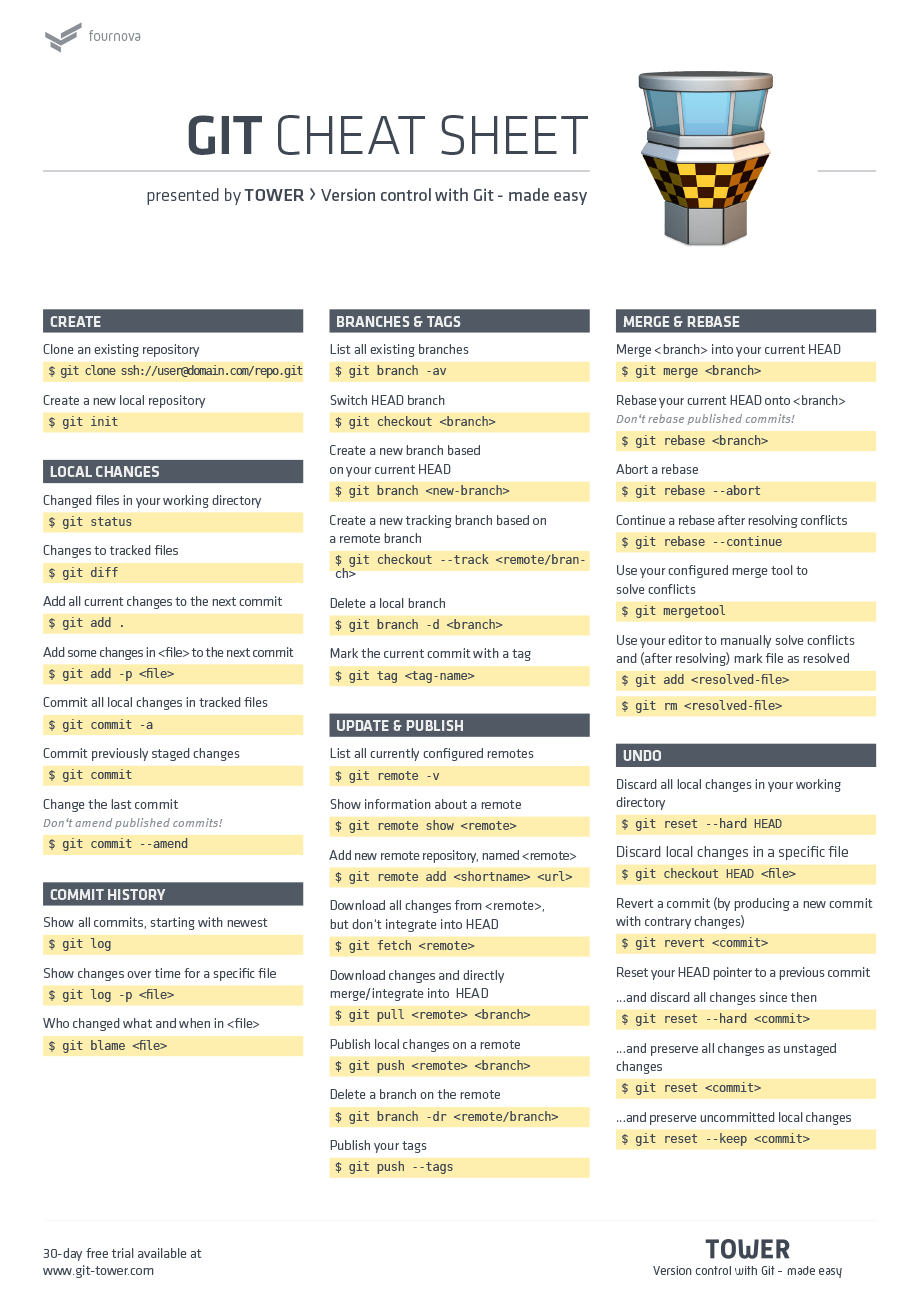 Git的cheat sheet