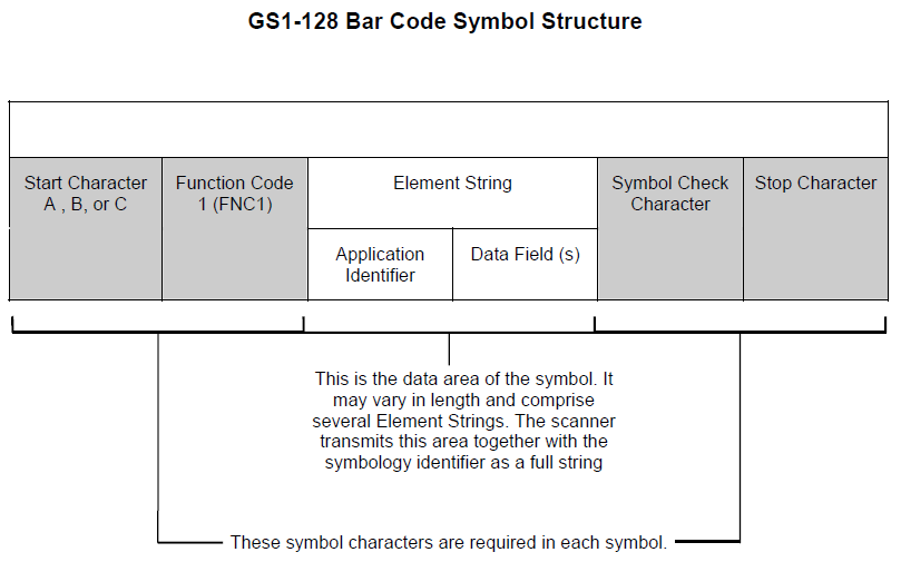 GS1-128条形码符号集的结构