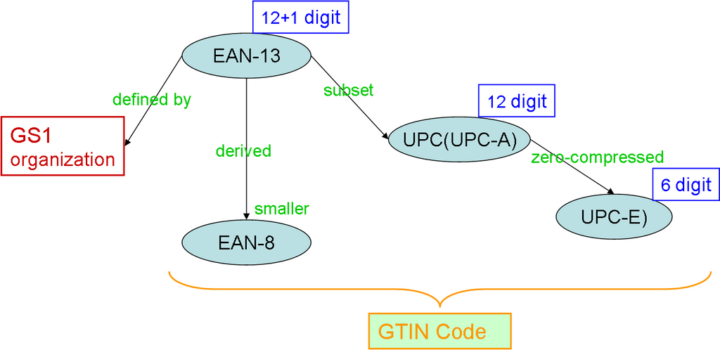 Relation between UPC EAN GS1 GTIN
