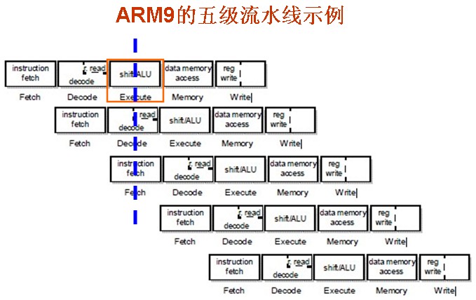 ARM9的五级流水线示例
