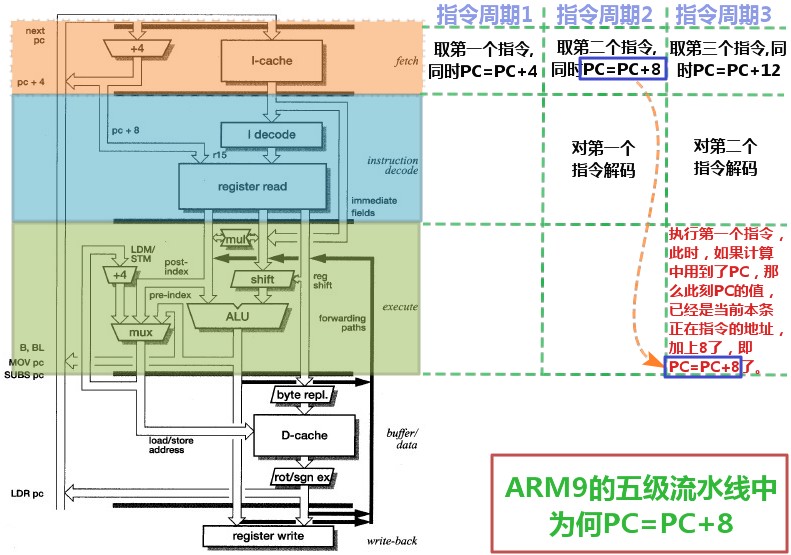 ARM9的五级流水线中为何PC=PC+8