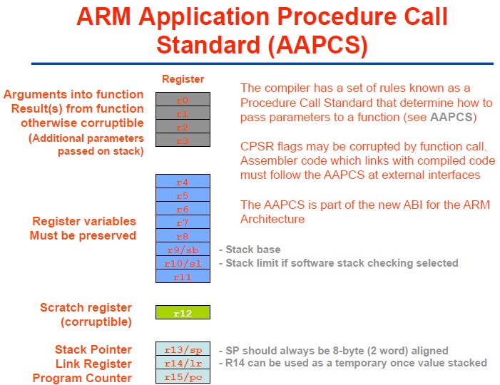 ARM Application Procedure Call Standard (AAPCS)