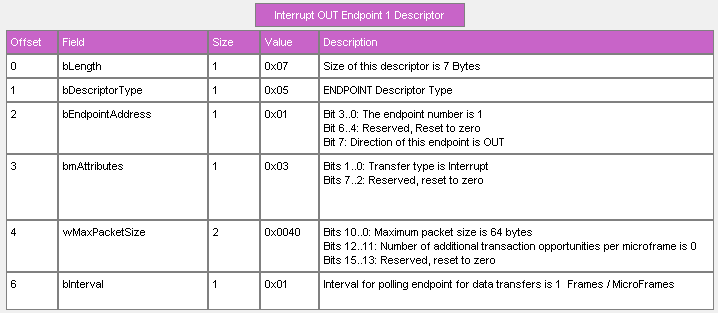 Endpoint (Interrupt Out) Descriptor: 07050103400001
