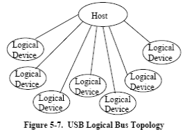 USB Logical Bus Topology