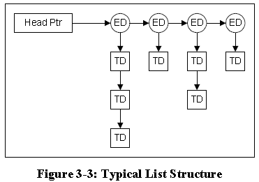 USB Typical List Structure