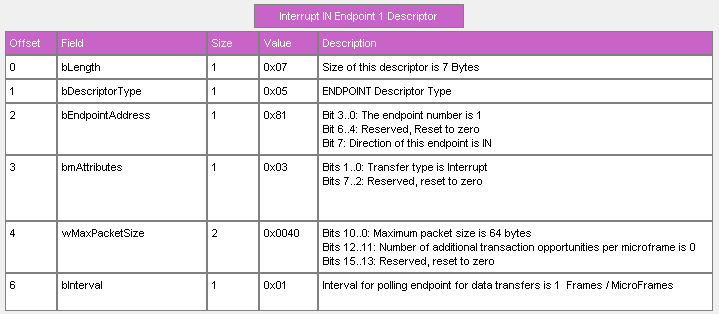 Endpoint (Interrupt In) Descriptor: 07058103400001