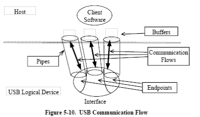 USB Communication Flow