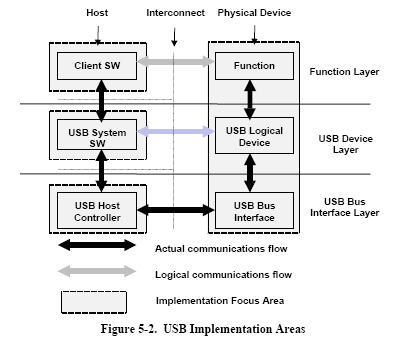 USB Implementation Areas