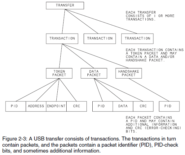 USB Transfer and Transaction