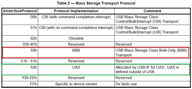 Mass Storage Transport Protocol