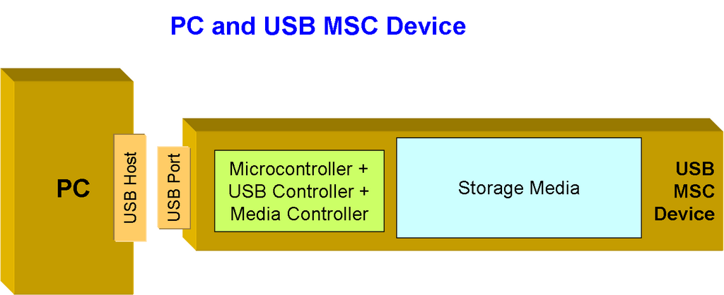 PC和USB MSC设备