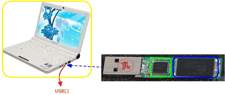 PC和U盘的芯片内部结构