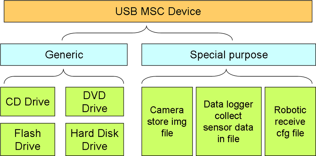USB MSC的分类