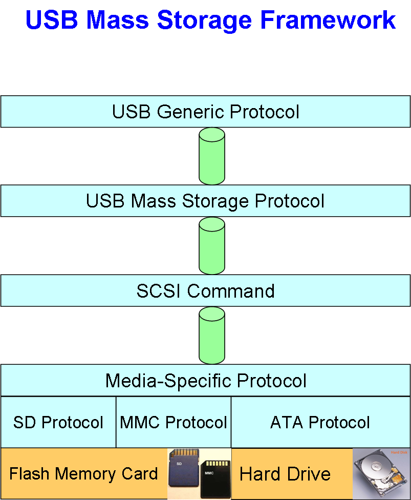 USB Mass Storage Framework
