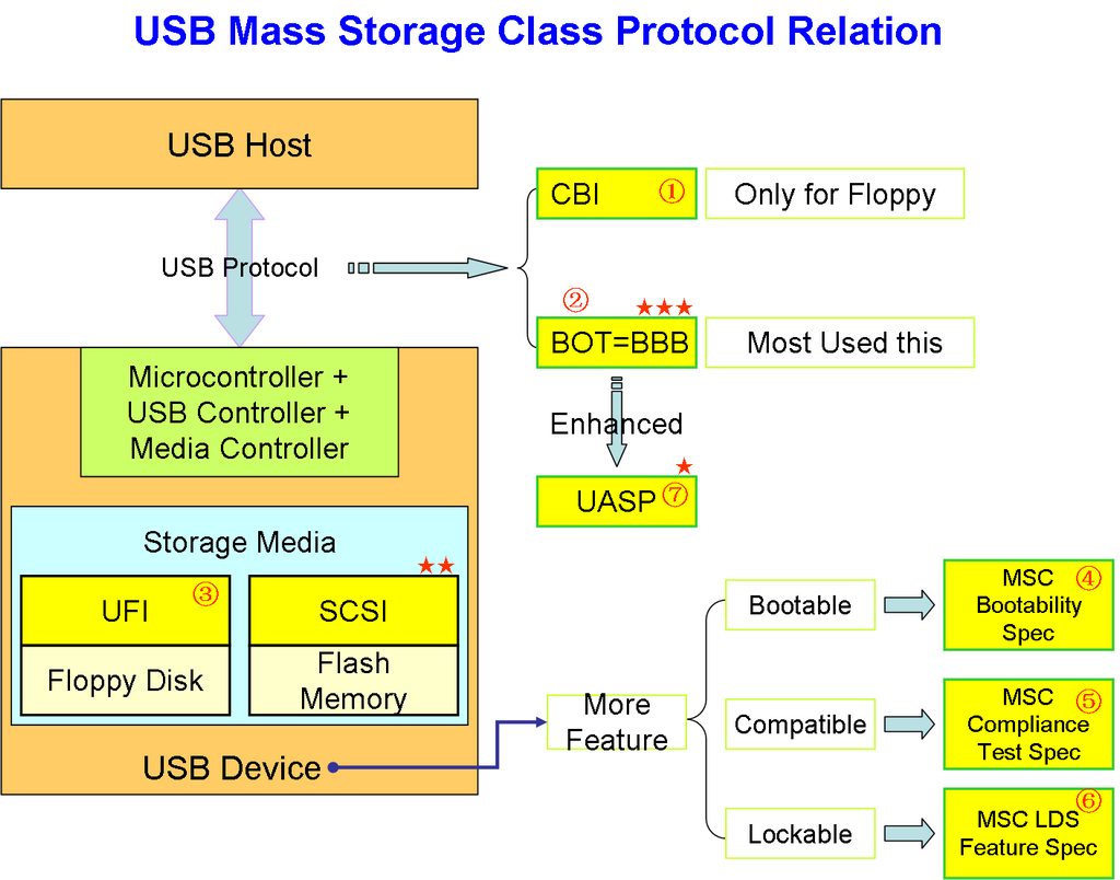 USB Storage Class Protocol Relation
