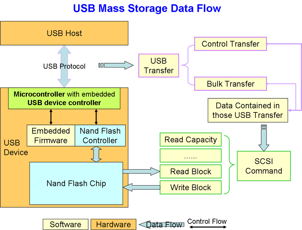 USB数据流向图