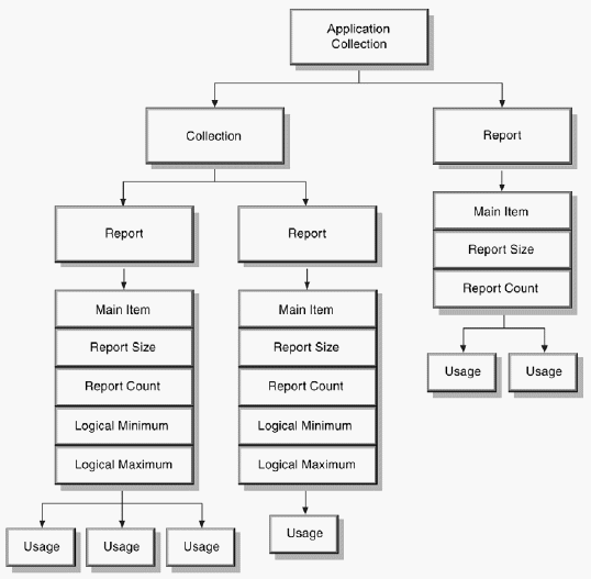 HID Class Structure